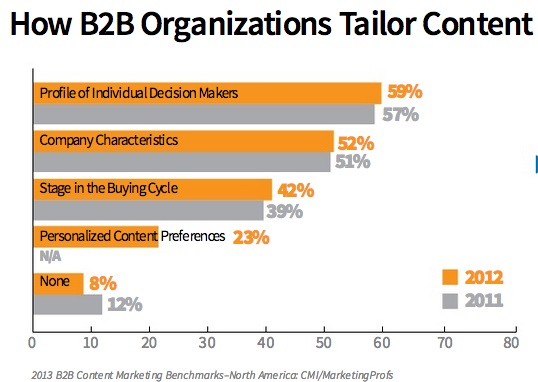 B2B-Content-Marketing-2013-Tailor-Content