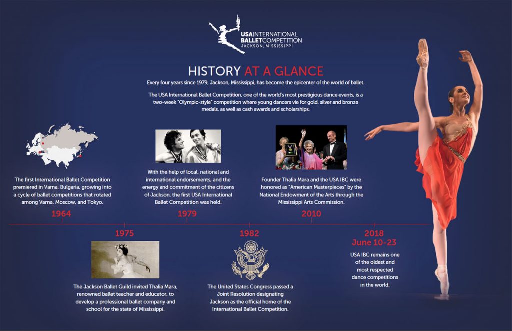 USA International Ballet Competition Timeline